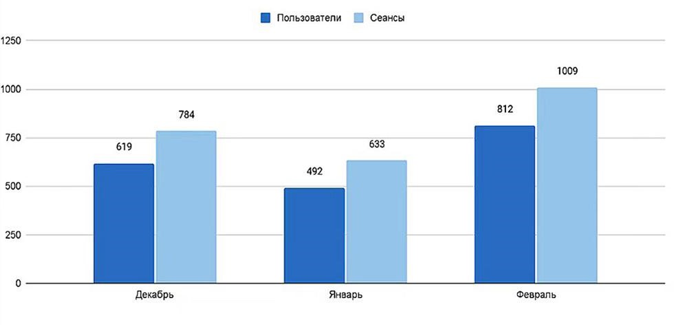 SEO Results Graph