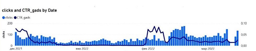 PPC Campaign Results